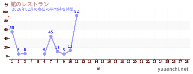 今月の待ち時間グラフ