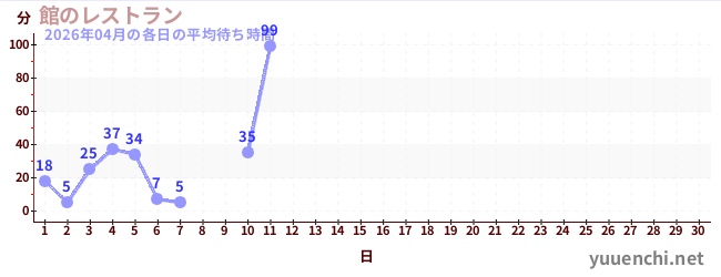 今月の待ち時間グラフ