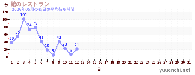 今月の待ち時間グラフ
