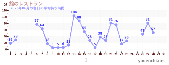 今月の待ち時間グラフ