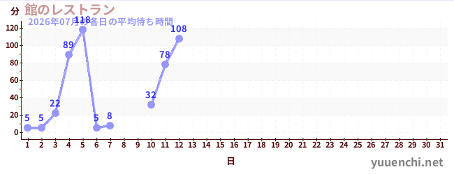 今月の待ち時間グラフ