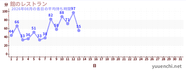 今月の待ち時間グラフ