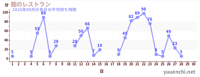 今月の待ち時間グラフ