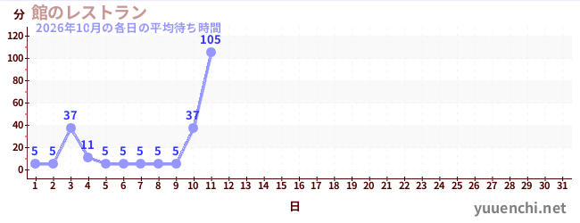 今月の待ち時間グラフ
