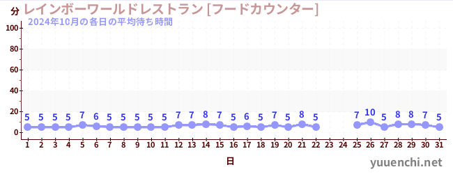 先月の待ち時間グラフ