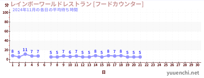 今月の待ち時間グラフ