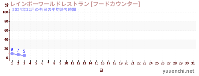 今月の待ち時間グラフ