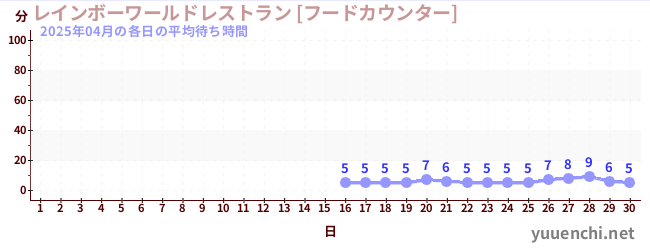 先月の待ち時間グラフ