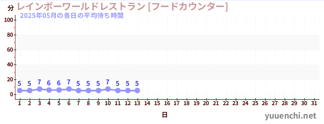 今月の待ち時間グラフ