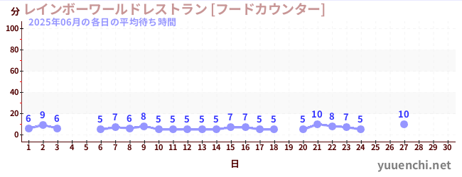 今月の待ち時間グラフ