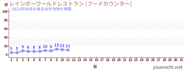 今月の待ち時間グラフ