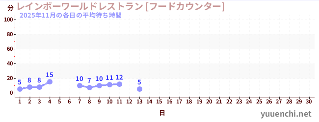 今月の待ち時間グラフ