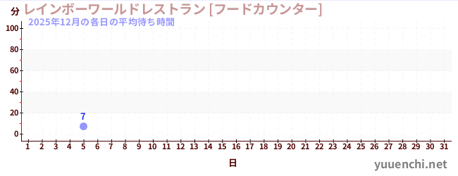 今月の待ち時間グラフ