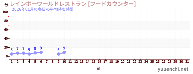 今月の待ち時間グラフ