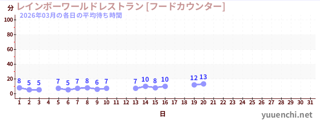 今月の待ち時間グラフ