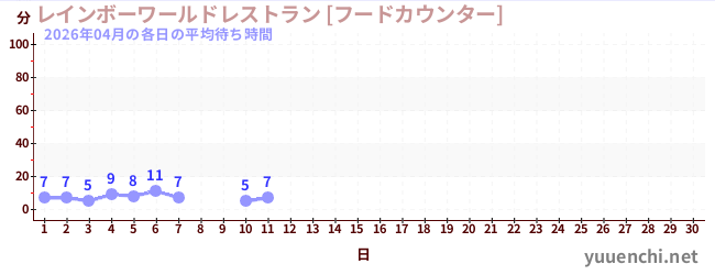 今月の待ち時間グラフ