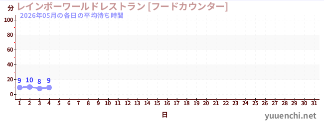 今月の待ち時間グラフ