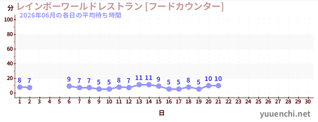 今月の待ち時間グラフ