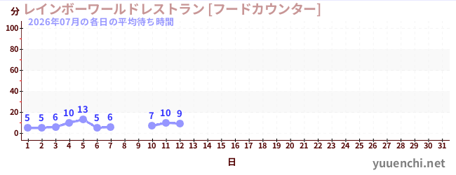 今月の待ち時間グラフ
