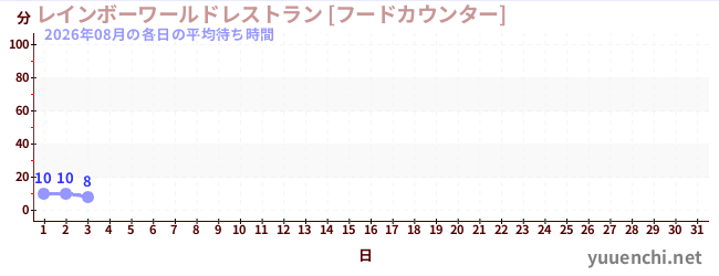今月の待ち時間グラフ