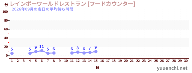 今月の待ち時間グラフ