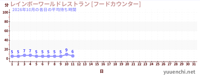 今月の待ち時間グラフ
