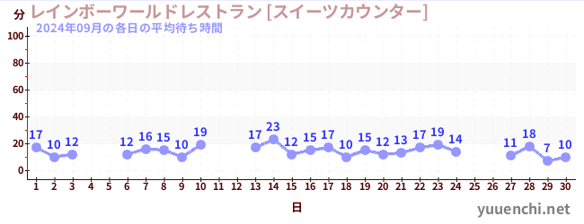 先月の待ち時間グラフ