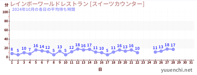 今月の待ち時間グラフ