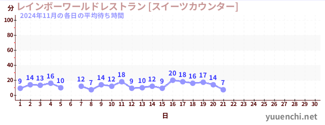 今月の待ち時間グラフ