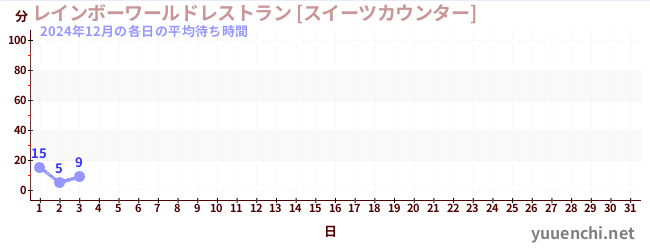 今月の待ち時間グラフ