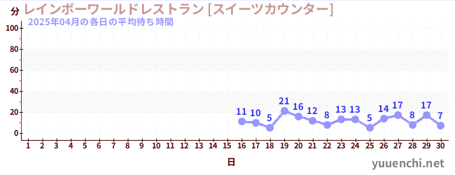 今月の待ち時間グラフ