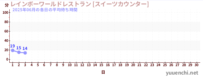 今月の待ち時間グラフ