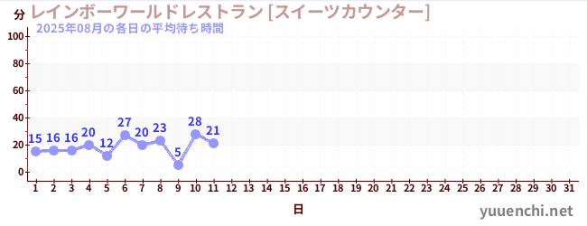 今月の待ち時間グラフ