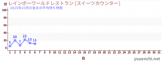 今月の待ち時間グラフ