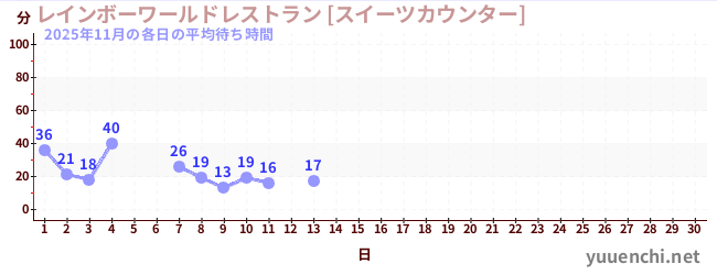 今月の待ち時間グラフ