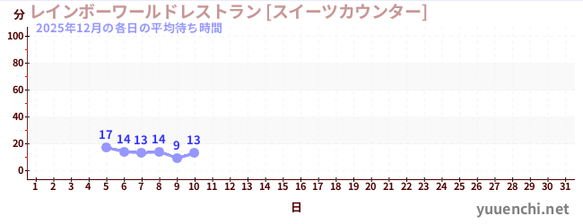 今月の待ち時間グラフ
