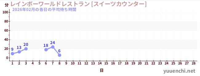 今月の待ち時間グラフ
