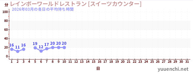 今月の待ち時間グラフ