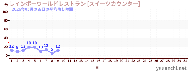 今月の待ち時間グラフ