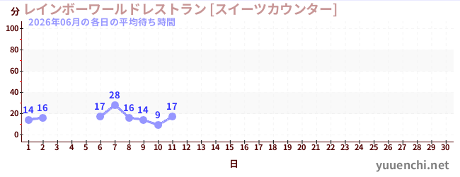 今月の待ち時間グラフ