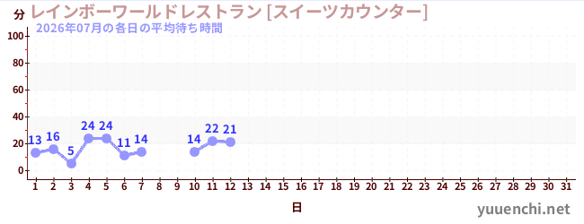 今月の待ち時間グラフ