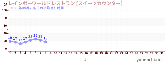今月の待ち時間グラフ