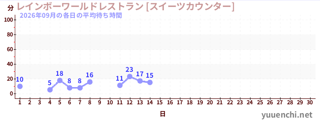 今月の待ち時間グラフ