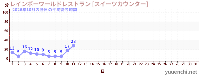 今月の待ち時間グラフ
