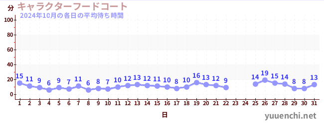 先月の待ち時間グラフ