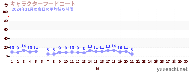 今月の待ち時間グラフ