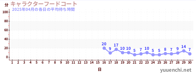 先月の待ち時間グラフ