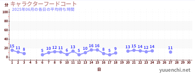 今月の待ち時間グラフ