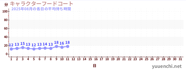 今月の待ち時間グラフ