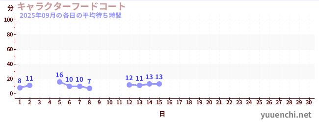 今月の待ち時間グラフ